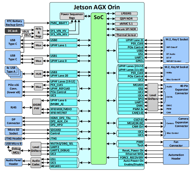 ブロック図 - Seeed Studio NVIDIA® Jetson AGX Orin™ 64GB開発者キット